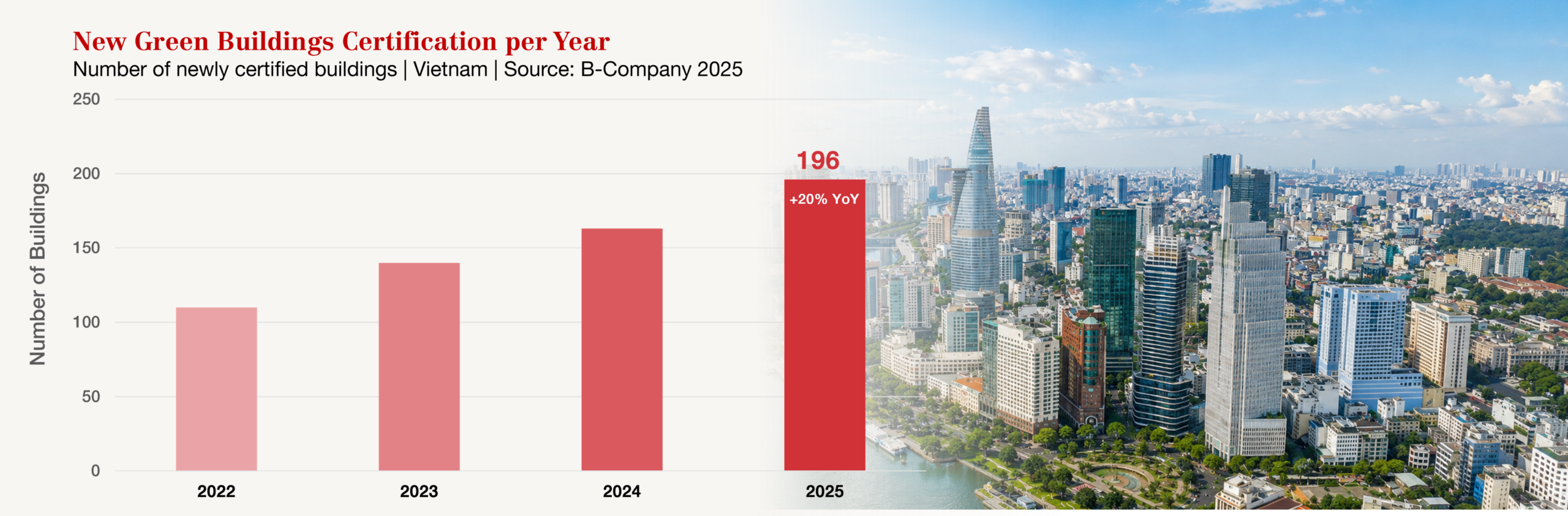 New green building certifications per year in Vietnam 2022–2025